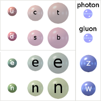 Context-specific custom diagram of Standard Model particles.