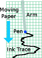 Electro-mechanical Chart Recorder as an analogy of the flowing aether.