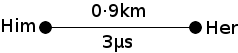 Spatial separation can be expressed in terms of time.