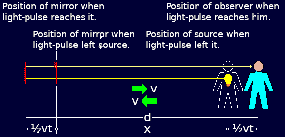 Diagram showing how to outbound and return pulses of light could be travelling at velocity 'c' with respect to different frames of reference.
