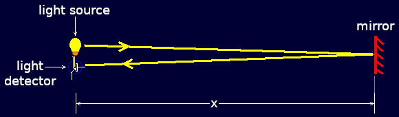 Essence of the apparatus required to measure the velocity of light.