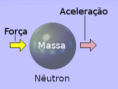 Um nêutron em aceleração.