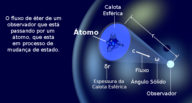 O fluxo de éter de um observador passando por um átomo que está mudando de estado.
