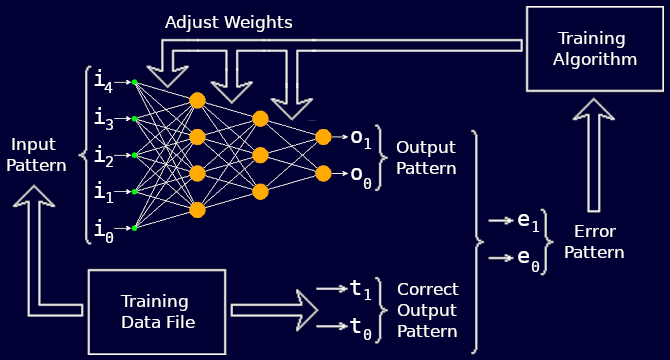 Schematic of the training cycle for a multi-layer perceptron.