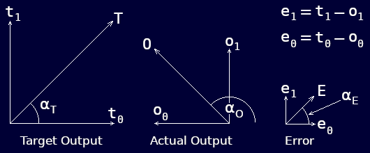 Concept of an output error vector for a multi-layer perceptron.