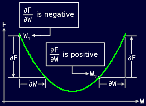 Slope of the MLP's total output function determines the direction of weight adjustment.