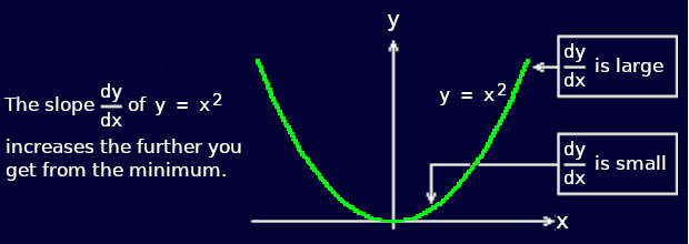 Steepness of the total output error function determines the size of weight adjustment for training a multi-layer perceptron.