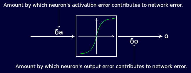 MLP training: illustration of a neuron's activation error.