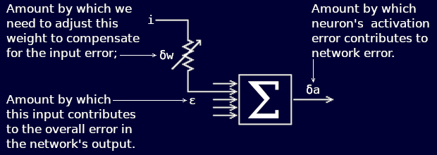 MLP training: schematic showing the contribution of the summation function.