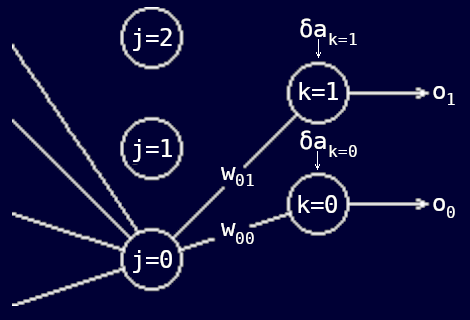 To find the error values for neurons in the hidden layer.