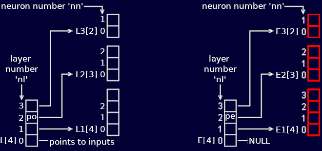 MLP data structure: layer number pointers to neuron numbers within layer.