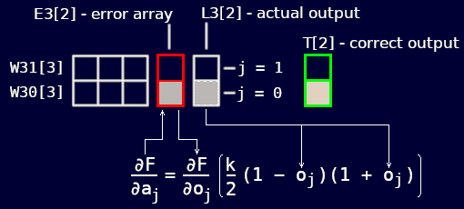 Output error differential data manipulation.