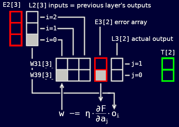 Adjust output layer's weights.