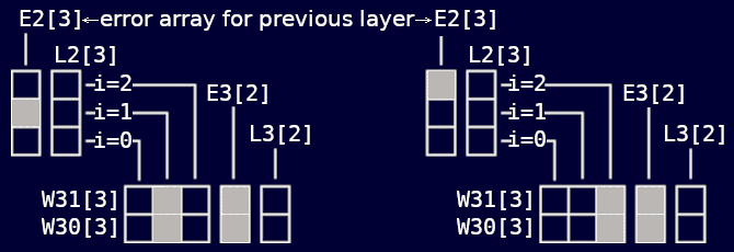 Adjusting the weight elements.