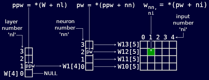 Pointer structure for weights adjustment.