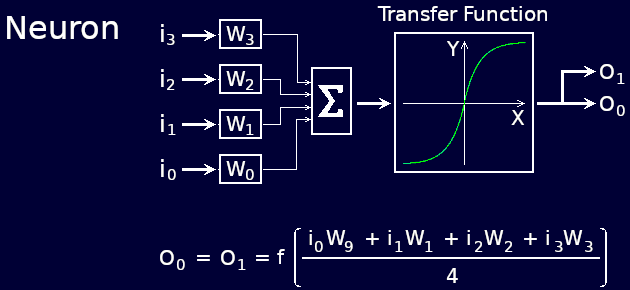 Block diagram of the neuron function.