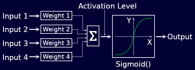 Functional block diagram of a software implemented artificial neuron.