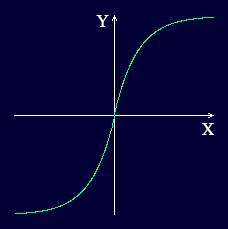 Image of the display produced by the embedded bipolar sigmoid function generator applet.