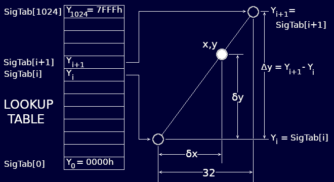 Functional schematic of the linear interpolation method.