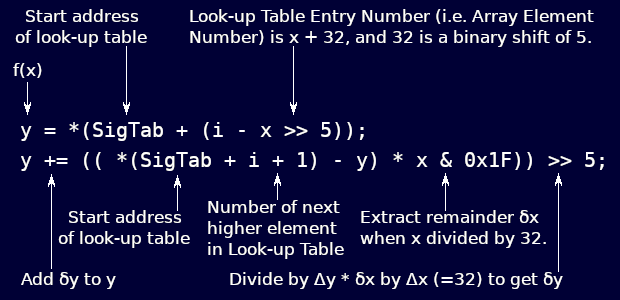 Annotated illustration of the 'C' coding of the bipolar sigmoid function where multiplication and division have been replaced by binary shifts and logical masking.