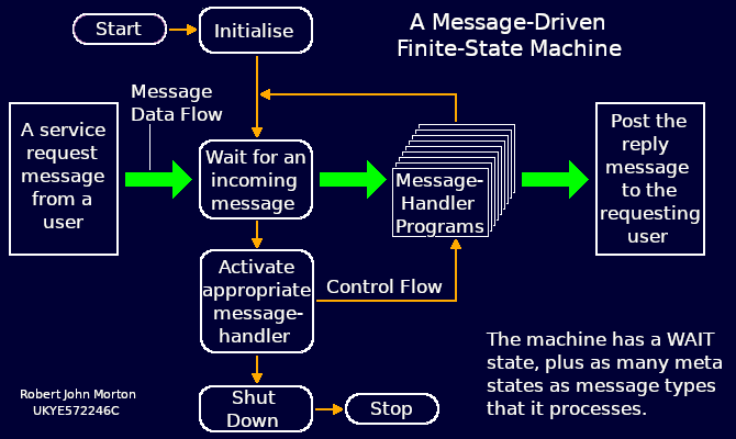 Schematic of a generic Message-driven Finite-State Machine or Finite Message Machine (FMM).