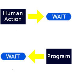 Schematic depicting dialogue of human interaction with a program.