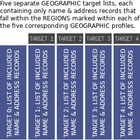 EBS Marketeer II's geographic target lists.
