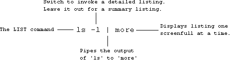 Unix annotated file-listing command.